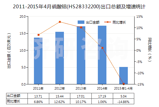 2011-2015年4月硫酸鋁(HS28332200)出口總額及增速統(tǒng)計